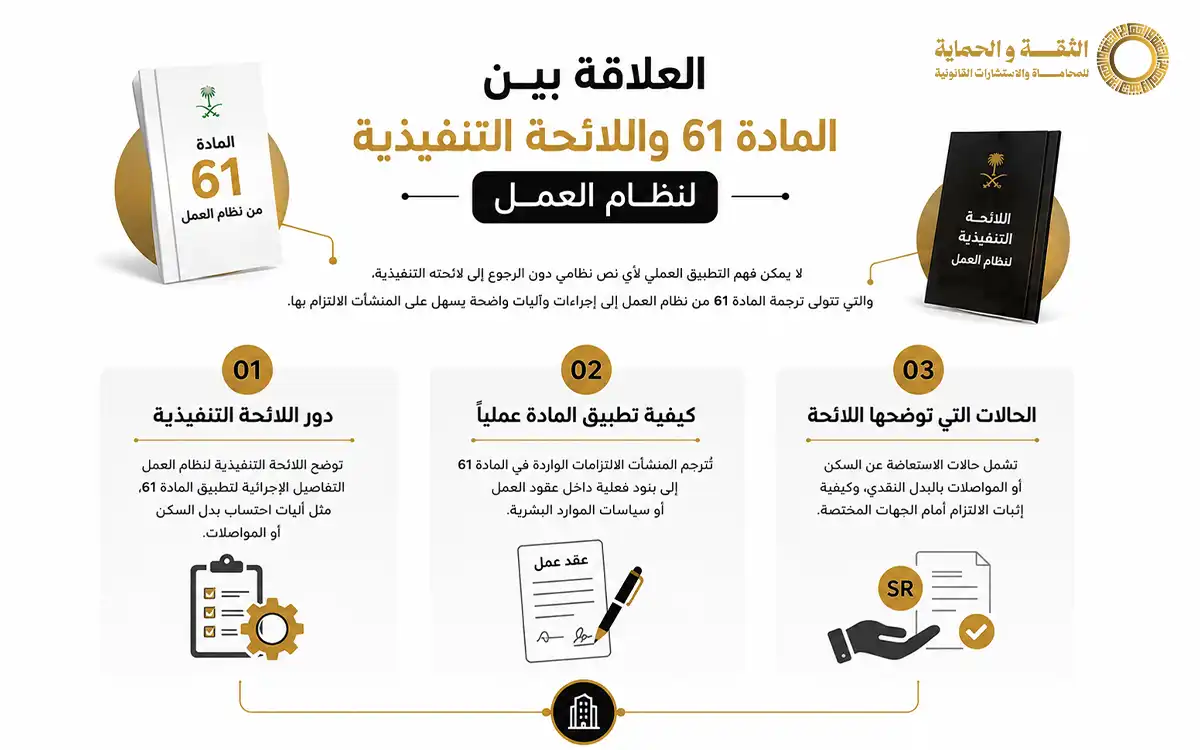 المادة 61 من نظام العمل السعودي وبدل السكن 2026 2 المادة 61 من نظام العمل السعودي