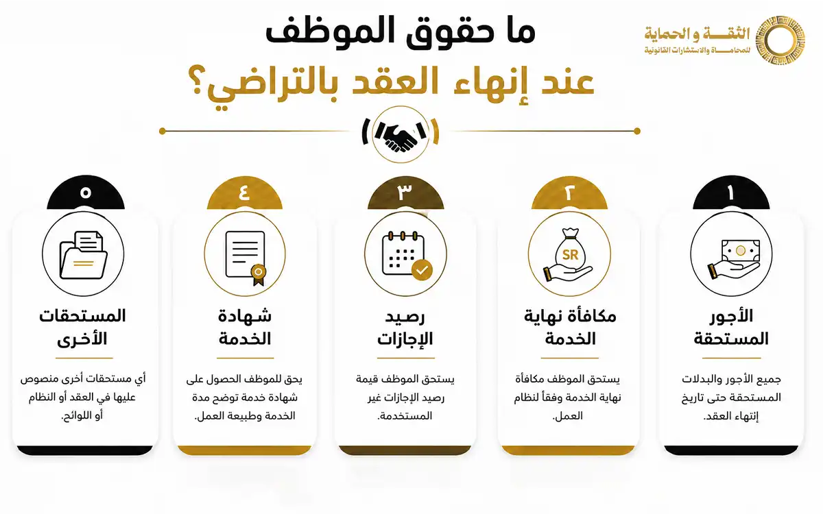 انهاء عقد عمل بالتراضي وفق نظام العمل السعودي 2026 2 انهاء عقد عمل بالتراضي