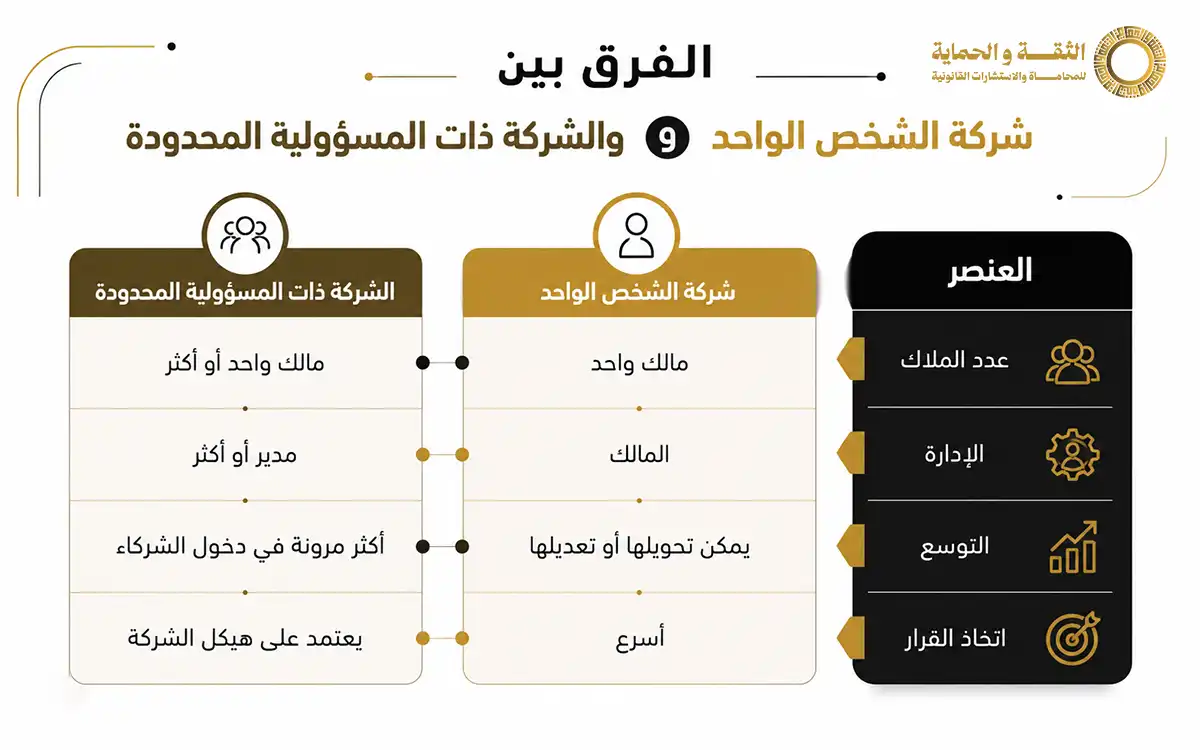 تأسيس شركة الشخص الواحد​